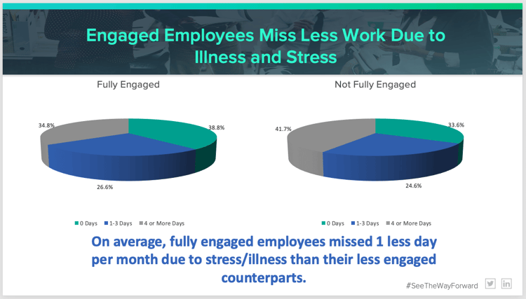 Engaged Employees Miss Less Work Due to Illness and Stress (1)