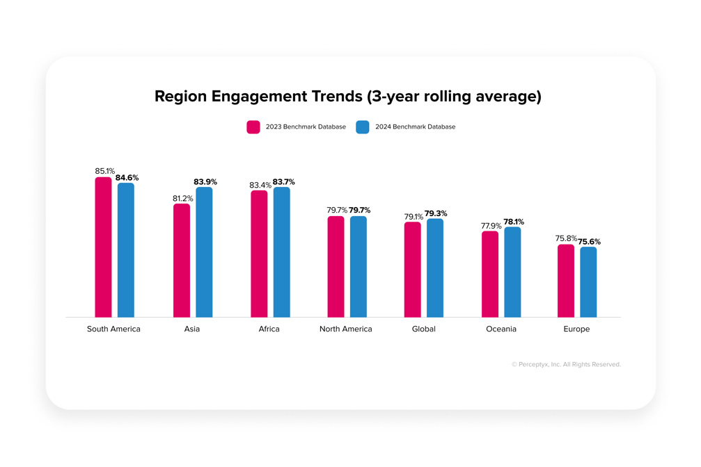 Region Engagement Trends