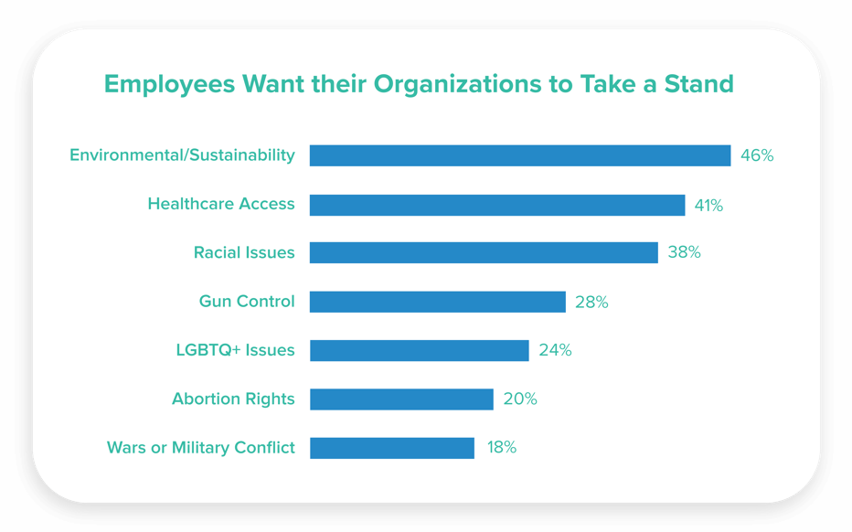 Graph of employees want their organizations to take a stand