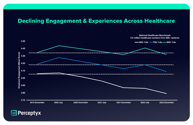 Declining Engagement & Experiences Across Healthcare graph