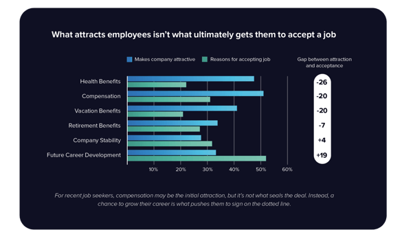 What attracts employees isn't what ultimately get them to accept a job