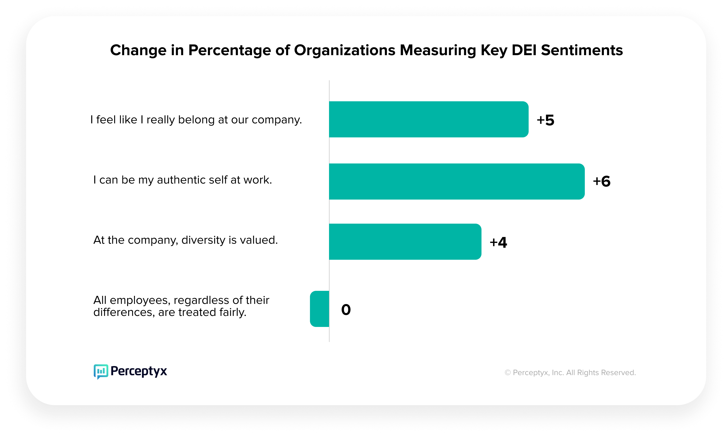 Change in Percentage of Organizations Measuring Key DEI Sentiments