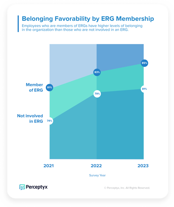 Belonging Favorability by ERG Membership