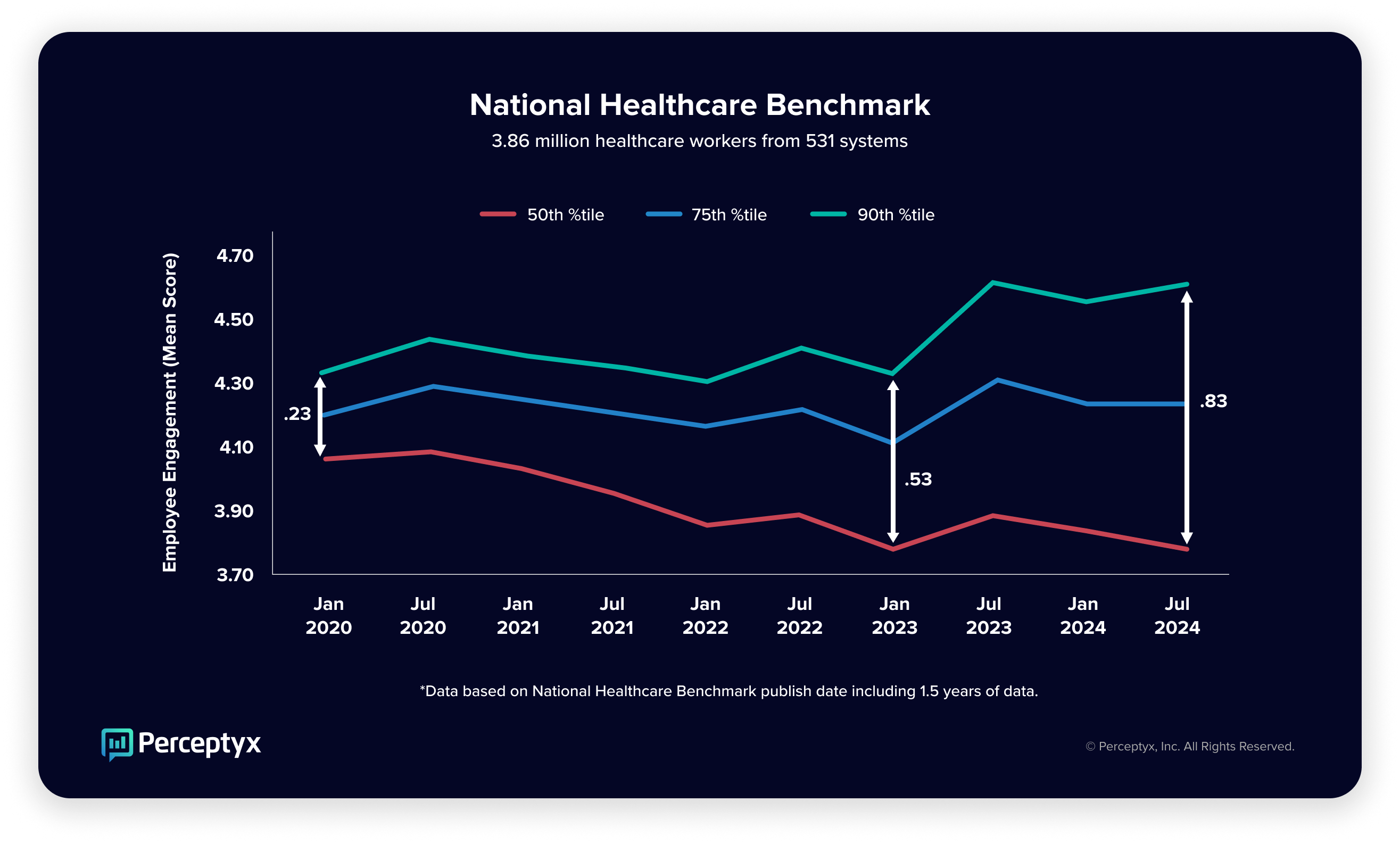 Healthcare benchmark engagement trends