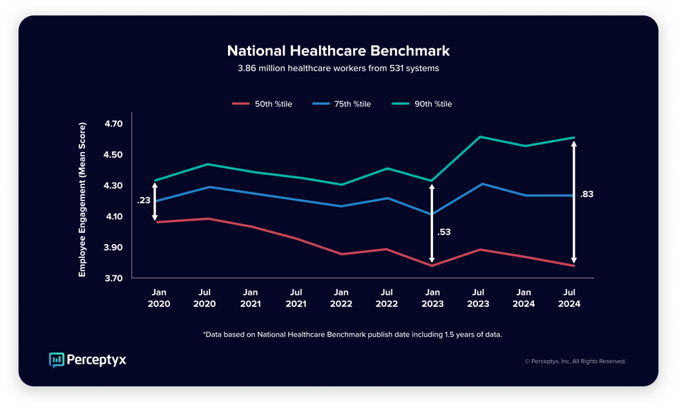 Healthcare benchmark engagement trends