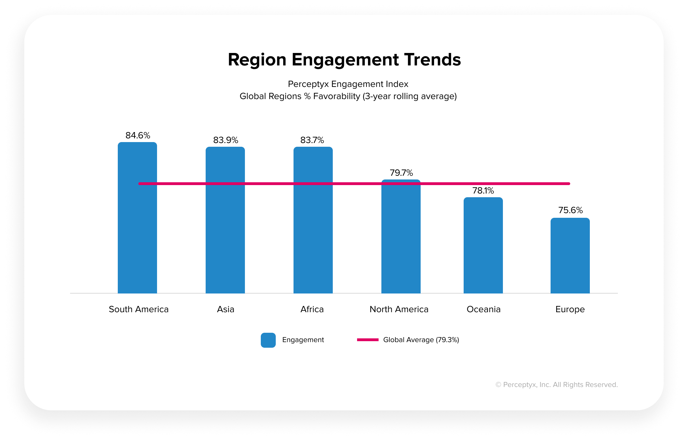 Region engagement trends