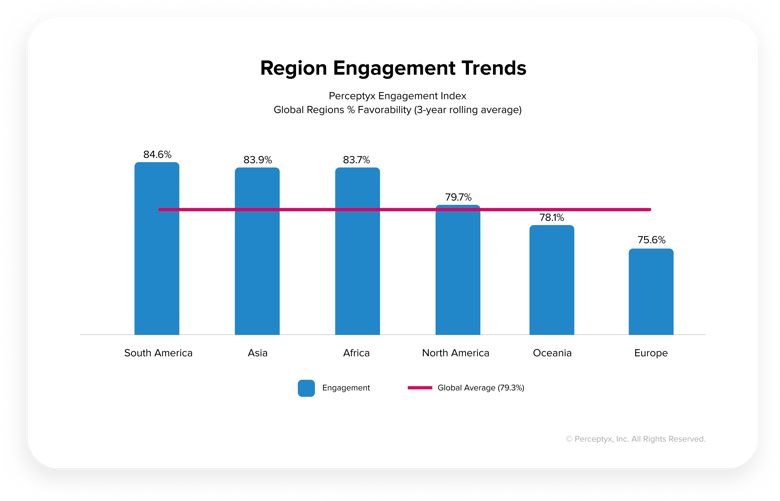 Region engagement trends