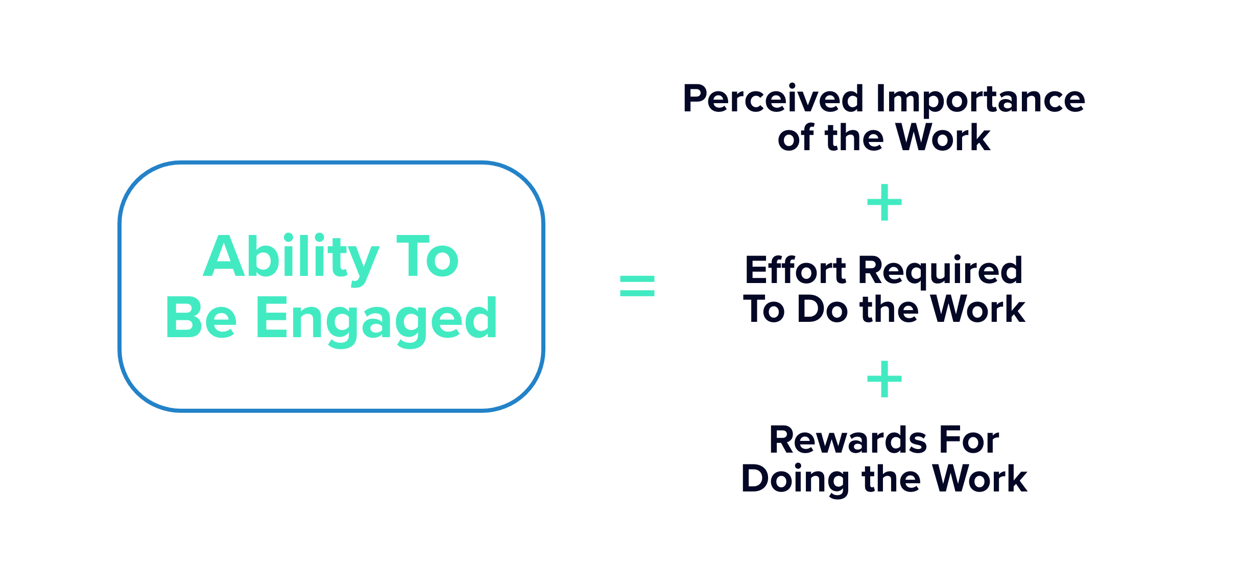 Ability to be Engaged = Perceived Importance of the Work + Effort Required to Do the Work + Rewards for Doing the Work