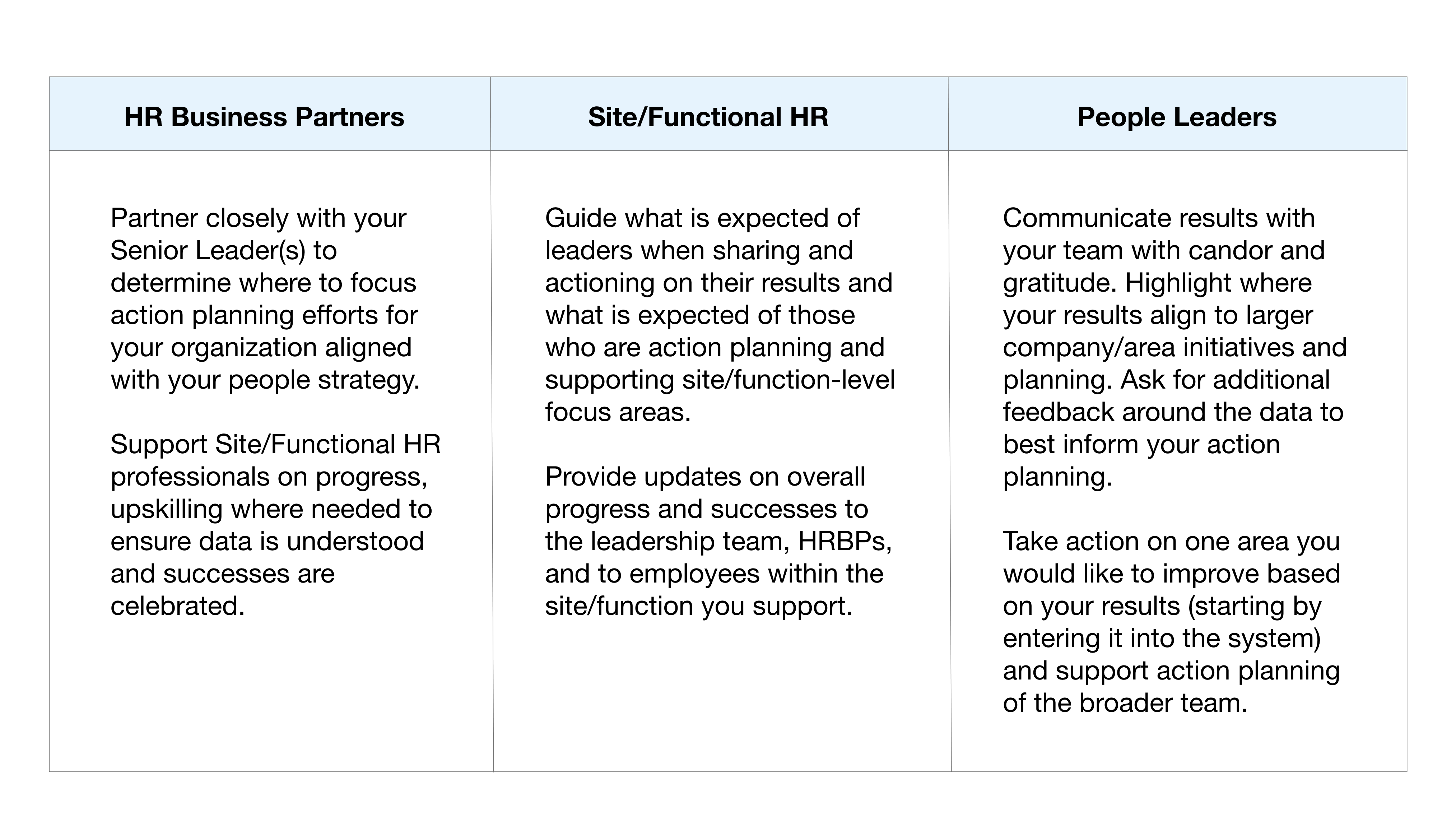 How several levels perform their roles in coordination with each other to achieve a common goal and sustain alignment & strategic focus