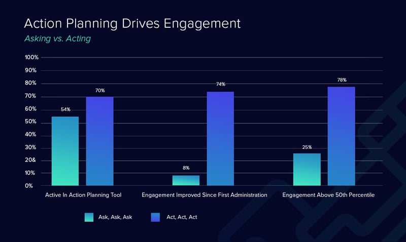 Asking vs. acting engagement | Perceptyx