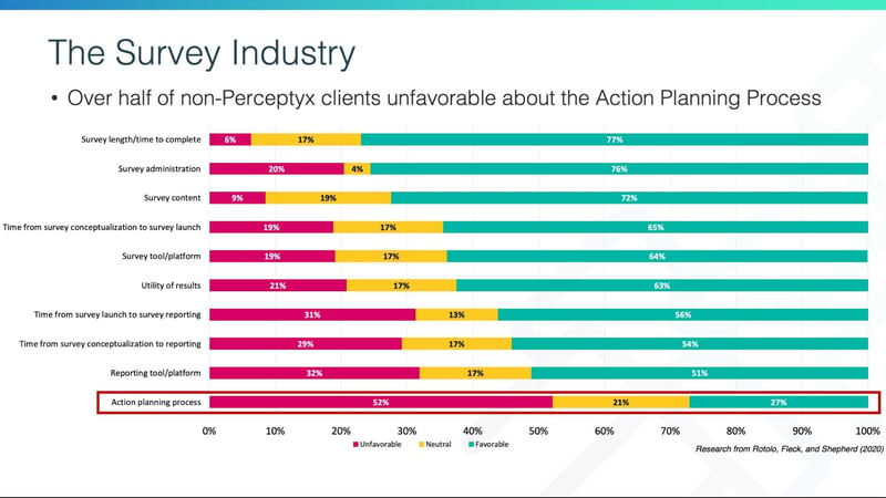 Dissatisfaction with action planning | Perceptyx