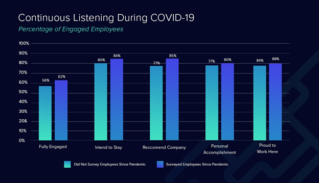Percentage of engaged employees during COVID-19