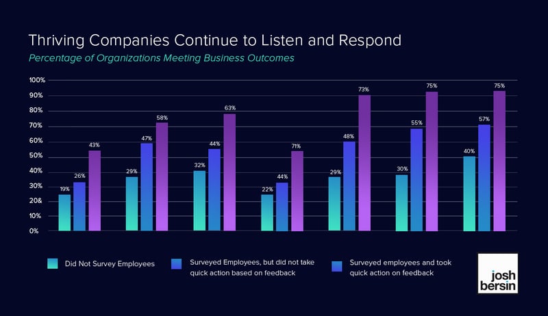 Percentage of organizations meeting business outcomes | Perceptyx