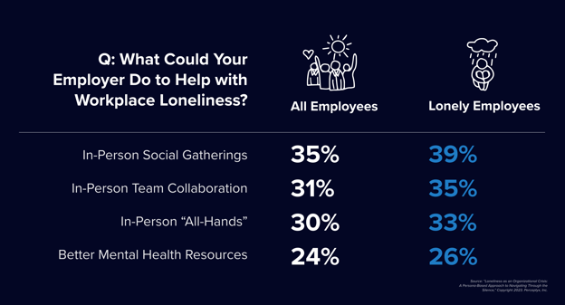 What could your employer do to help with workplace loneliness?