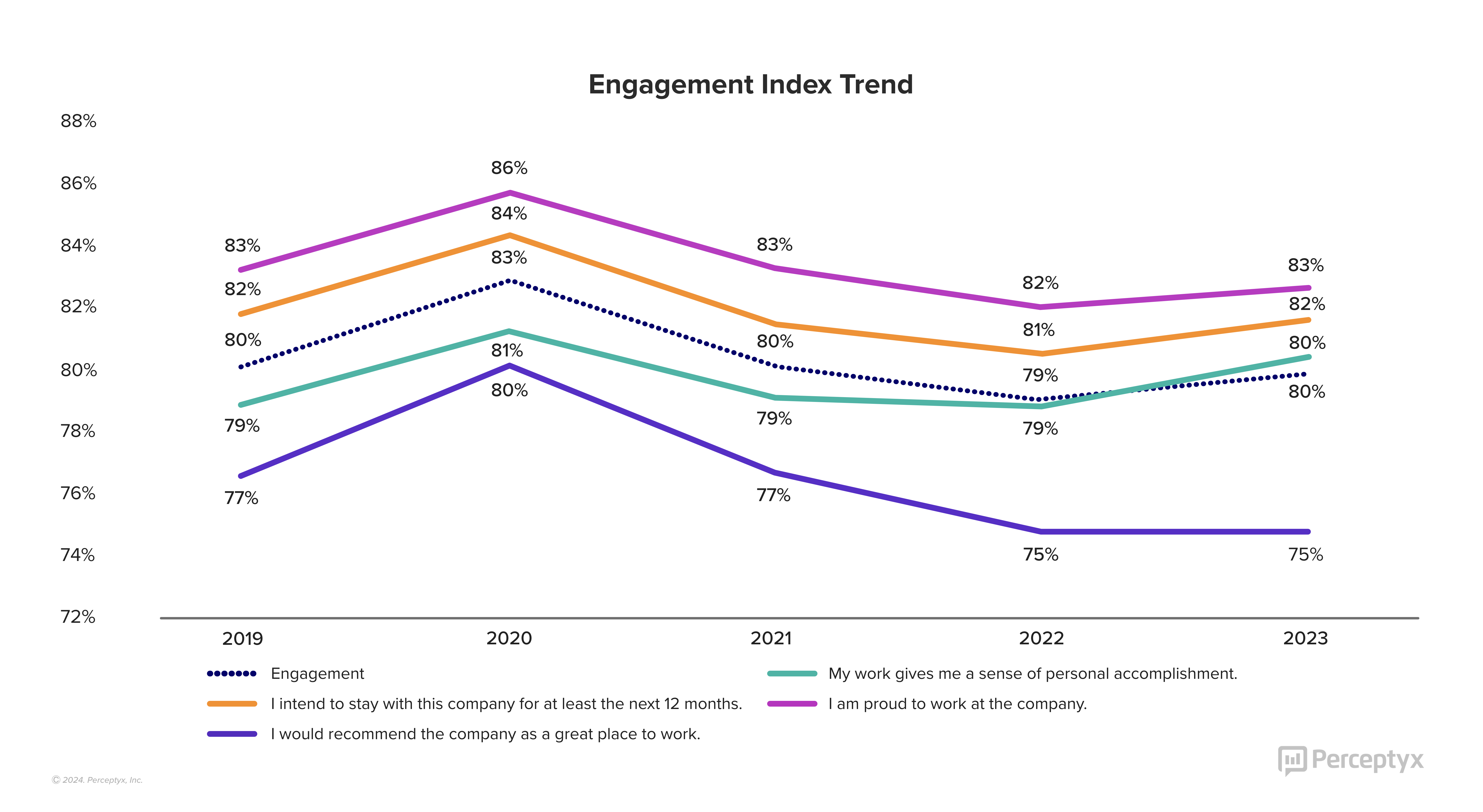 Engagement Index Trend