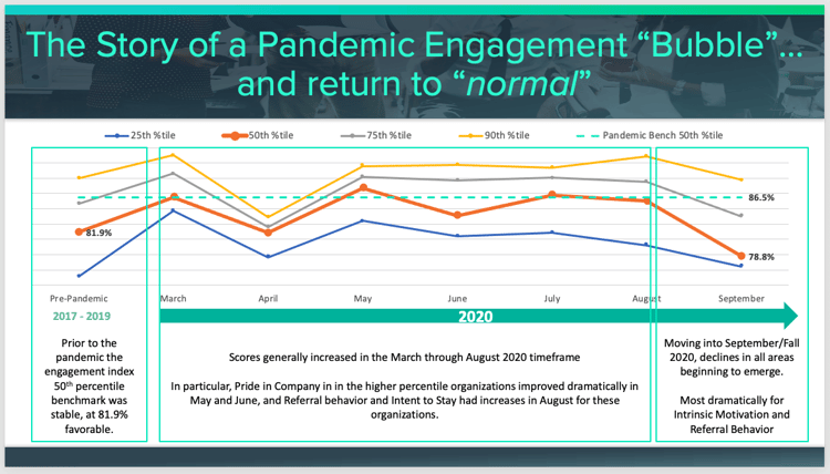 Pandemic Engagement Bubble and Return to Normal-1