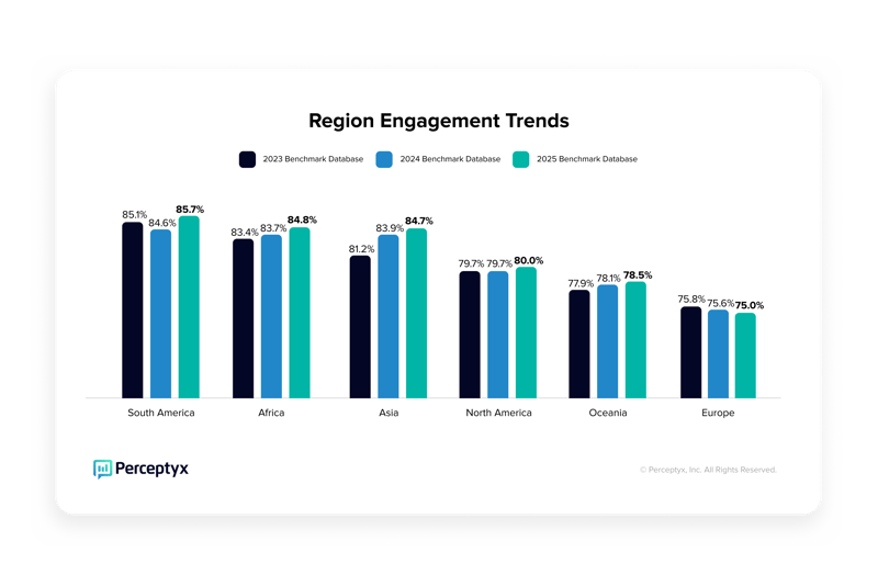 Region Engagement Trends 2025