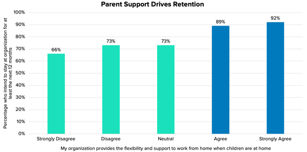 Parent Support Drives Retention