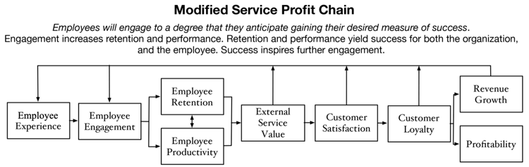 modified service profit chain graph
