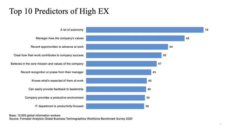 Chart of Top 10 Predictors of High EX