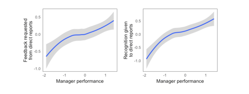 Manager performance graph 