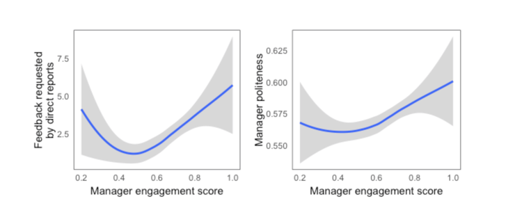 Manager engagement score graph