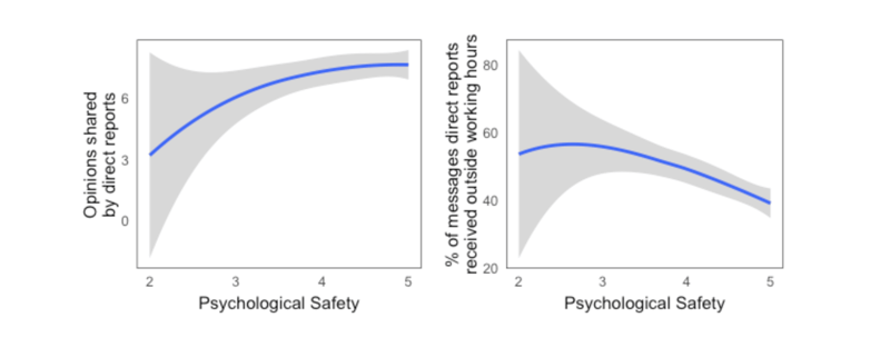 Psychological safety graph