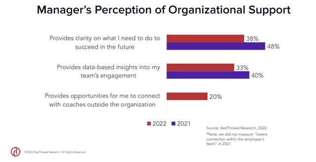 Figure 4: Manager’s Perception of Organizational Support (RedThread Research, 2022)