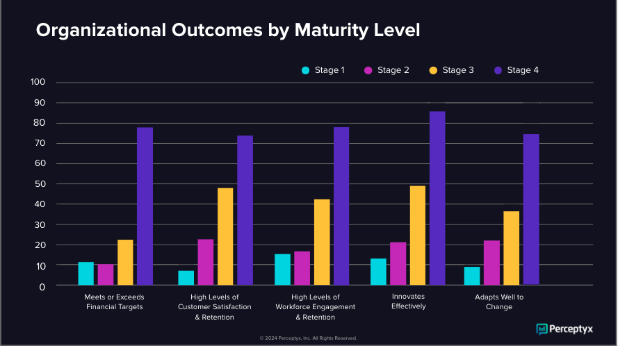 Organizational outcomes by maturity level graph