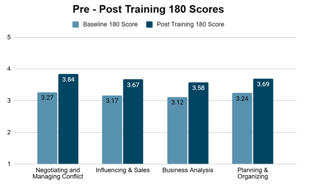 Pre- and post-180 scores