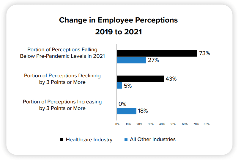 Chart of change in employee perceptions from 2019 to 2021 in the Healthcare industry and all other industries