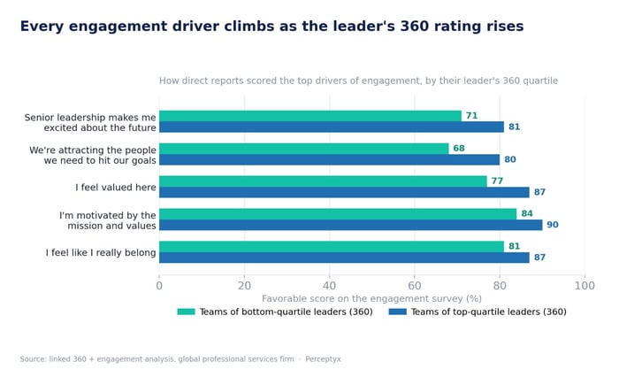 Every engagement driver climbs as the leader's 360 rating rises