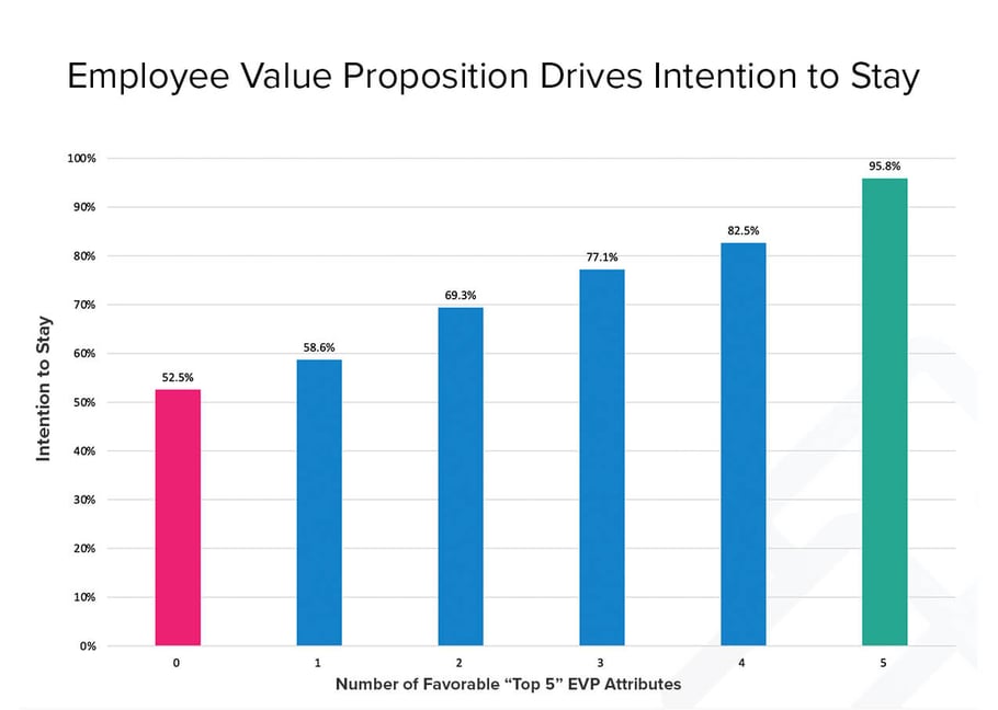 Chart of Employee Value Proposition Drives Intention to Stay