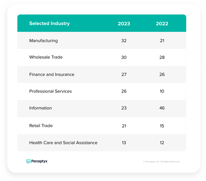 eNPS by industry