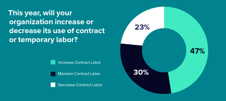 This year, will your organization increase or decrease its use of contract or temporary labor?
