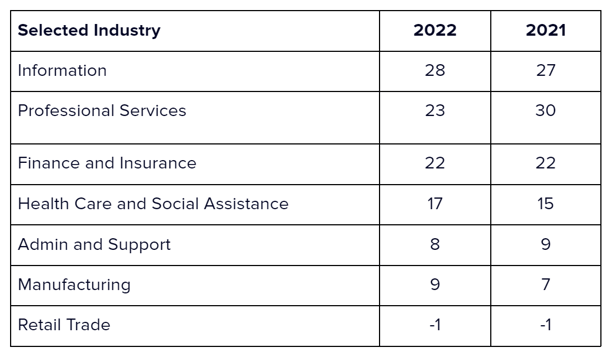 eNPS variation across industries