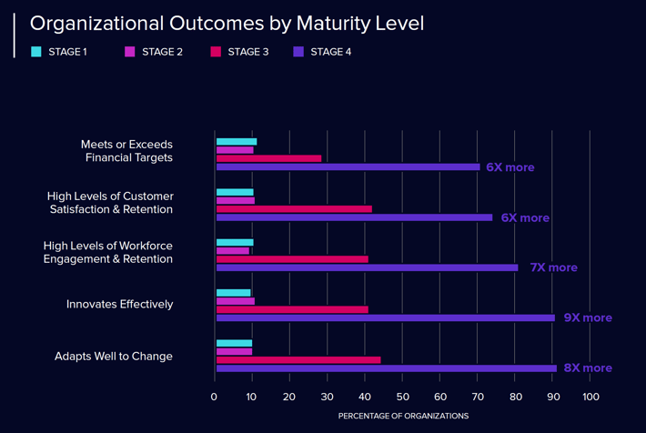 Organizational outcomes by maturity level