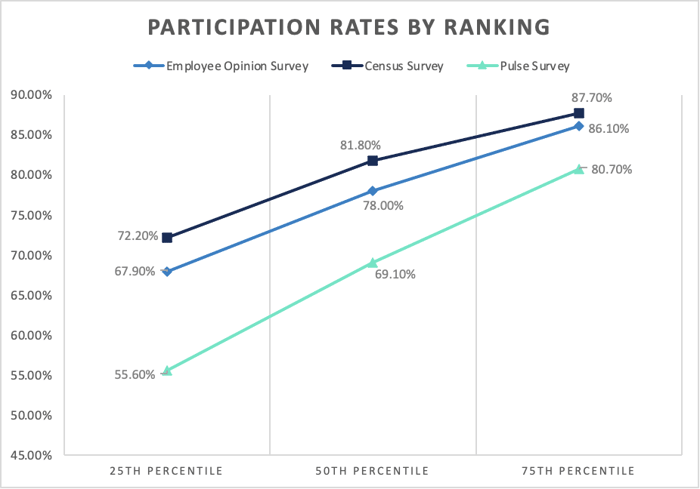 Chart of participation rates by ranking