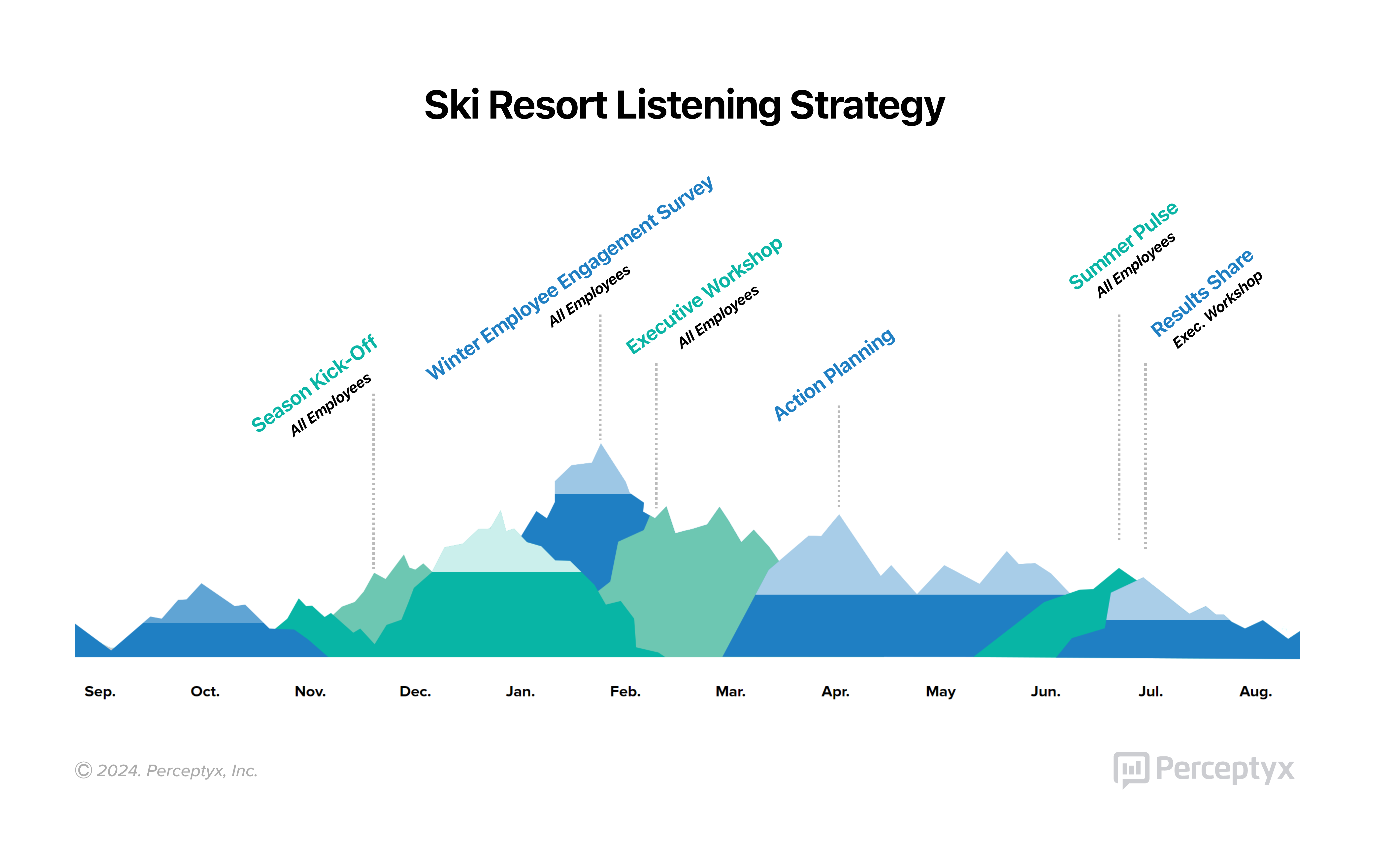 resort listening strategy