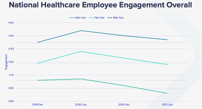Chart of national Healthcare employee engagement overall