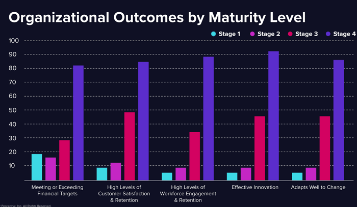 organizational-outcomes-by-maturity-level