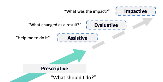 Figure 6: Impactful Analytics