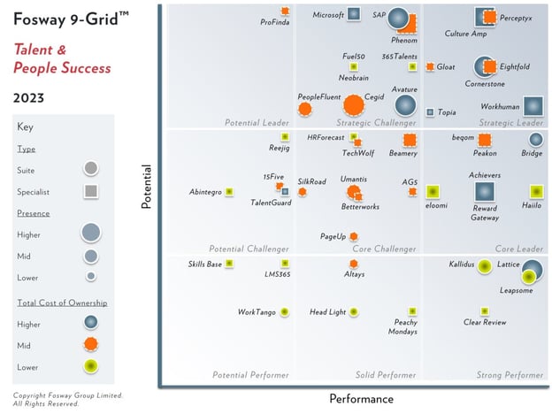 Source: Fosway Group; Fosway 9-Grid™ Talent & People Success; November 2023.