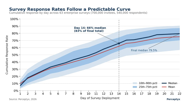Survey response rates follow a predictable curve