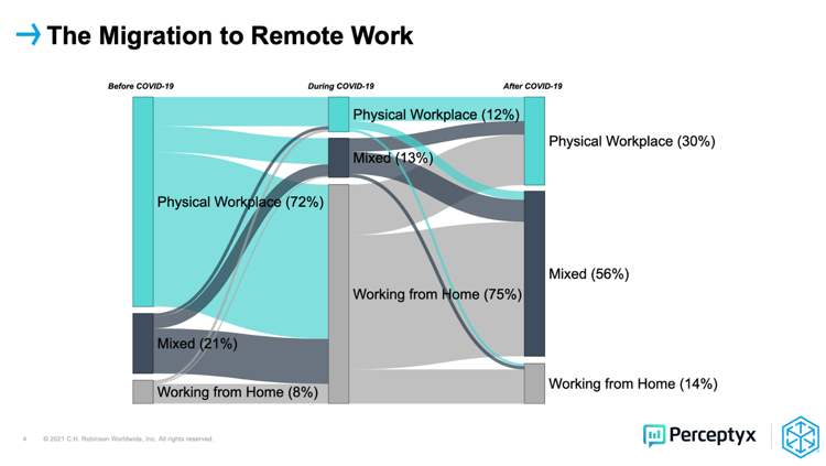The migration to remote work