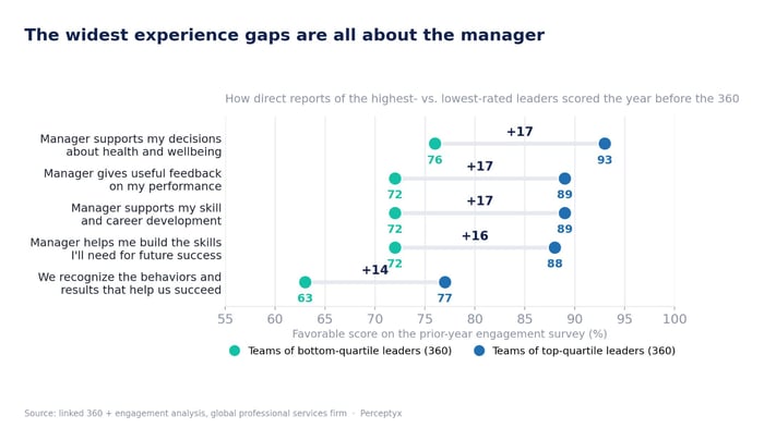 The widest experience gaps are all about the manager