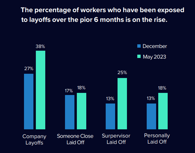 The percentage of workers who have been exposed to layoff over the prior 6 months is on the rise. 