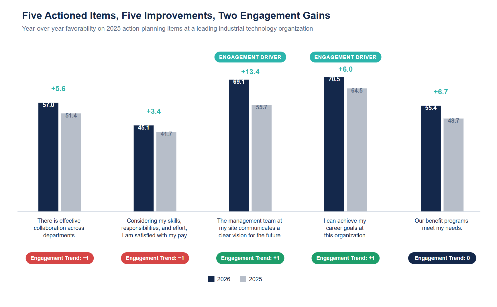 five actioned items five improvements, two engagement gains
