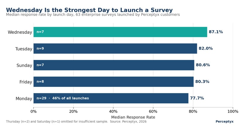 Wednesday is the strongest day to launch a survey