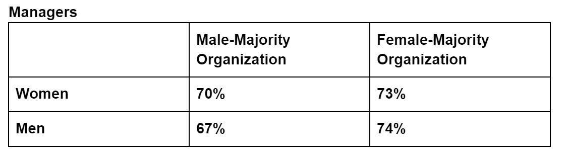 Table showing differences in sentiments for male and female managers by male-majority or female-majority organizations